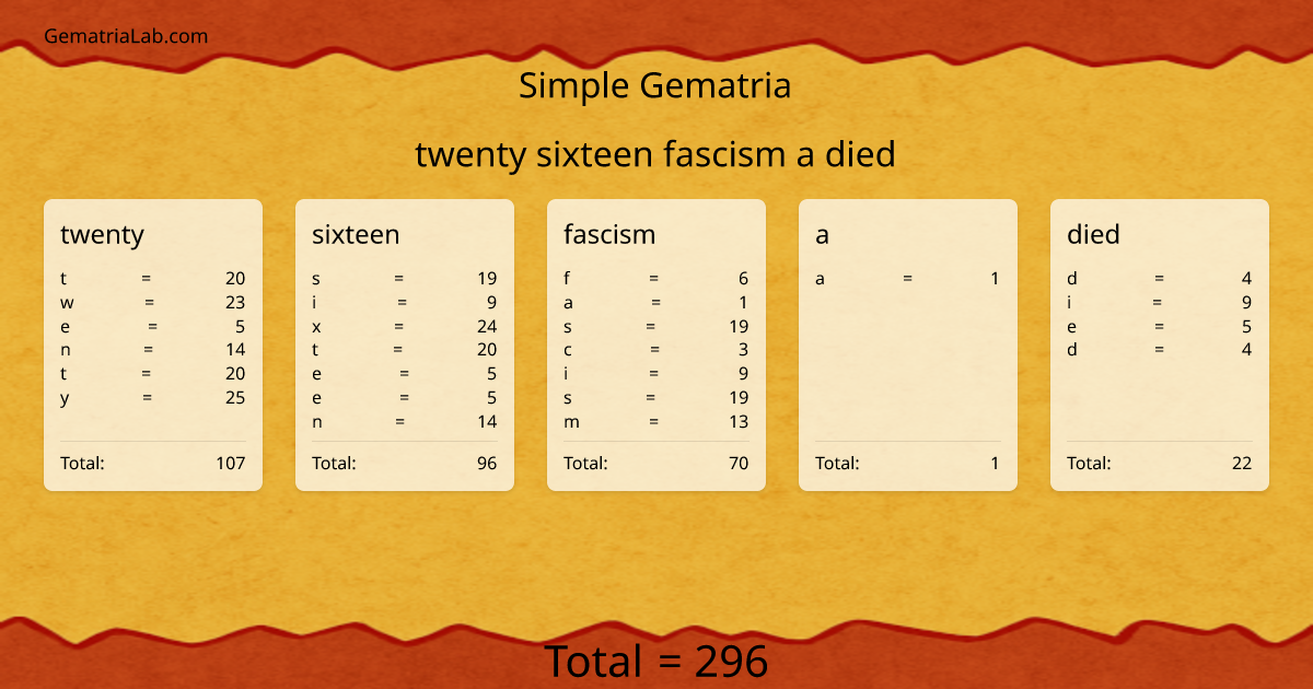 twenty sixteen fascism a died in simple Gematria